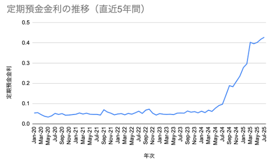 定期預金金利の推移（直近5年間）のグラフ。2024年以降、金利が急上昇している
